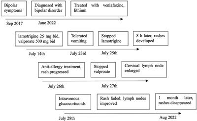 Case report: Progressive skin rash and lymphadenopathy associated with lamotrigine−valproic acid combination in a bipolar adolescent